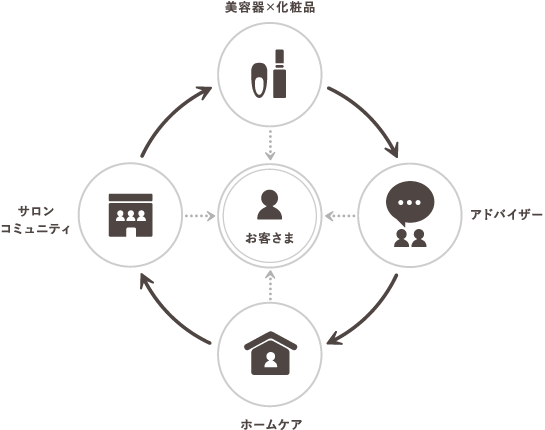 美容器×化粧品 アドバイザー ホームケア サロンコミュニティ お客様